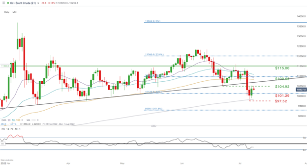 Обновление сырой нефти: Brent борется с безудержным ростом доллара, хотя проблемы с поставками остаются