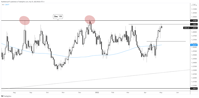 usd/cad daily chart