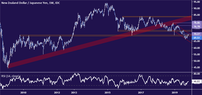New Zealand Dollar vs Japanese Yen price chart - weekly