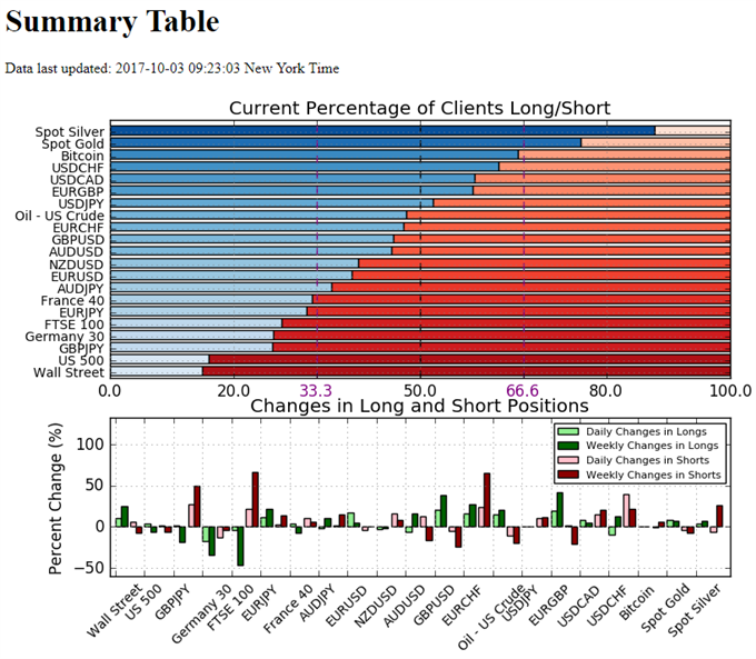 Retail Sentiment