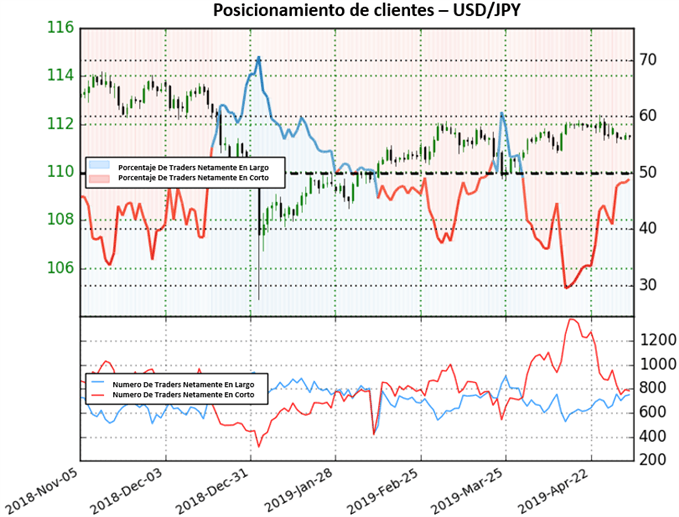 Posicionamiento USDJPY - 03/05/2019