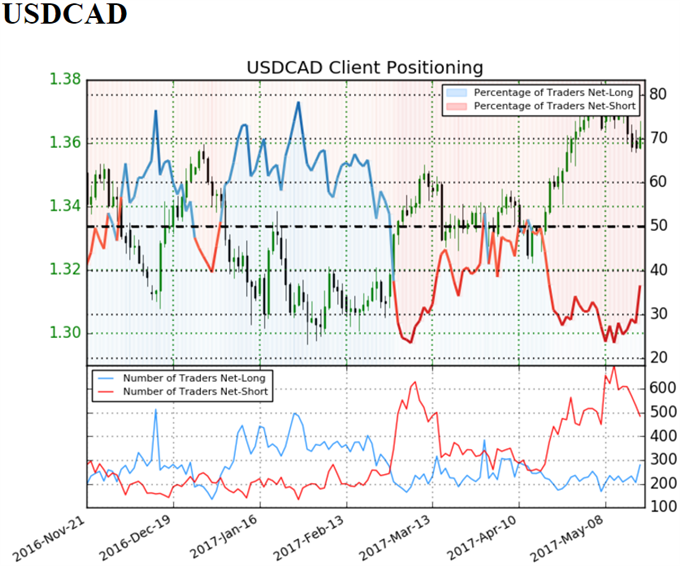 IG Sentiment