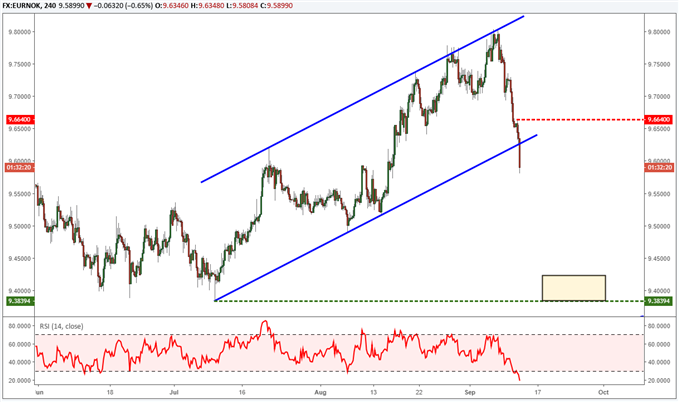 EURNOK selling trading idea forecasting a bearish trend due to trend line break.