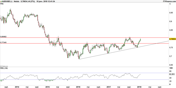 AUD/USD – AUD/JPY : le dollar australien face à un obstacle après les chiffres de l’emploi