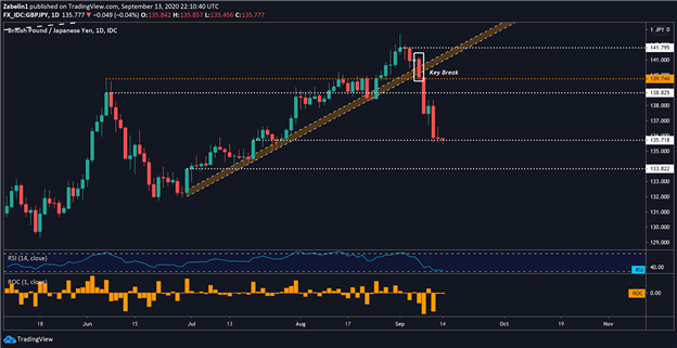 GBP Eyes Brexit Impasse, Nasdaq May Pull Back on US-China Tech Tension