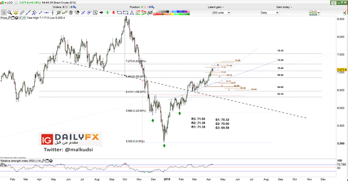 Brent oil prices daily chart