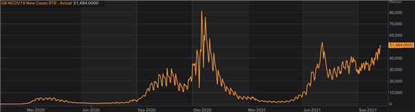 British Pound Weekly Forecast: Inflation Expectations and New Covid Cases; Poor Retail Data  