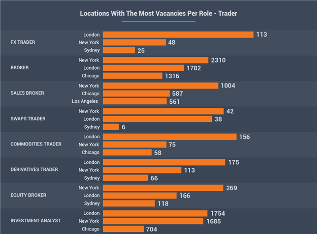 Locations With The Most Vacancies Per Role - Trader