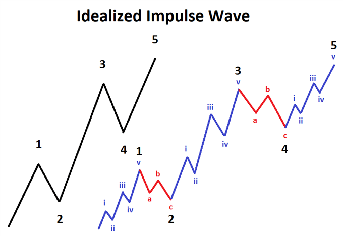 idealized Elliott wave impulse pattern with sub-waves included.