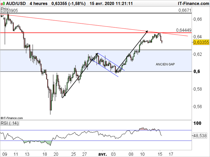 AUD/JPY, AUD/USD : Les doutes sur le dollar australien reviennent