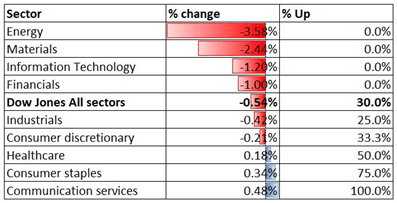 Dow Jones, Hang Seng, ASX 200 Outlook: Fed Tapering Fear Weighs on Markets