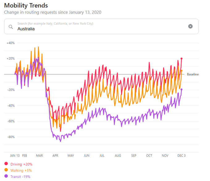 Mobility trends australia 