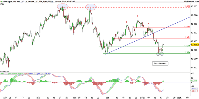 Graphique du cours DAX en données 4 heures