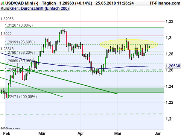 USD/CAD: Erholung gerät ins Stocken