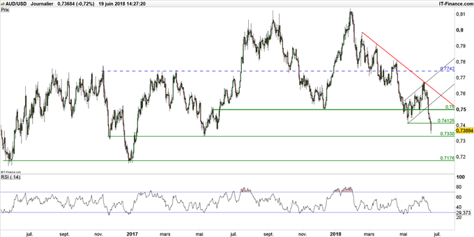 Graphique du cours AUD/USD en données journalières