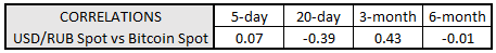em fx, bitcoin price, bitcoin price today, rub bitcoin correlation, usd/rub, usd to rub, rub rate