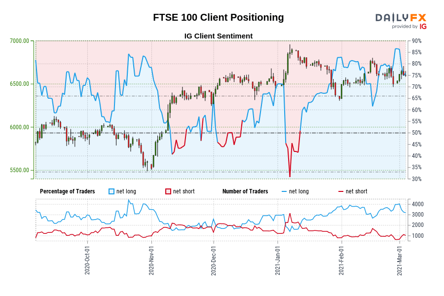 FTSE 100 Client Positioning
