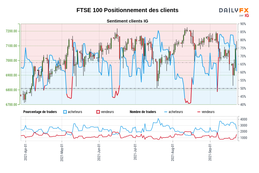 FTSE 100 Positionnement des clients
