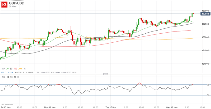 GBP/USD Preisdiagramm