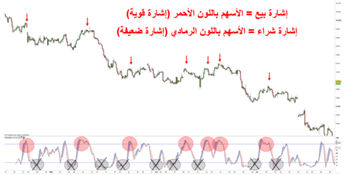 استخدام مؤشر ستوكاستيك على أسعار مؤشر الدولار الأمريكي للبحث عن أفضل نقاط الشراء