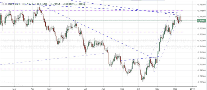 Another S&P 500 Rally Falters, May Survives Confidence Vote, ECB On Tap