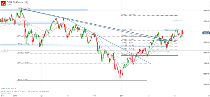 DAX 30 Chartanalyse