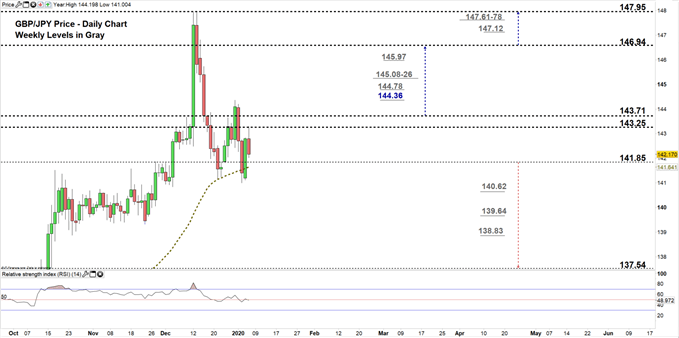 GBPJPY price daily chart 07-01-20 Zoomed in