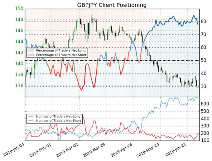 igcs, ig client sentiment index, igcs gbpjpy, gbpjpy price chart, gbpjpy price forecast, gbpjpy price technical analysis