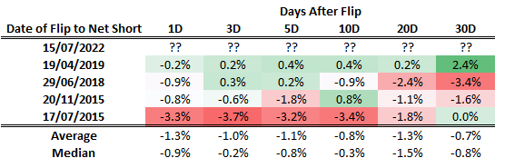 Gold Price Forecast: Funds Flip Net Short in Gold