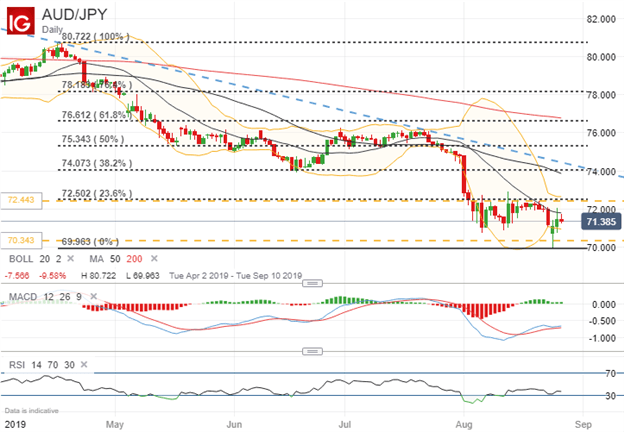 AUDJPY Price Chart Technical Analysis