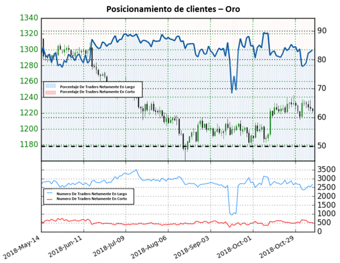 Posicionamiento XAUUSD - 09/11/2018