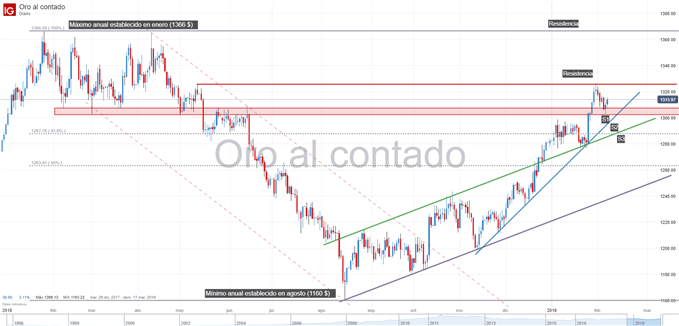 Gráfico técnico del precio del oro