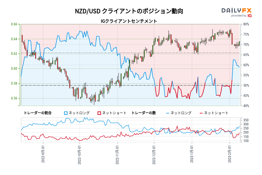 NZD/USD クライアントのポジション動向