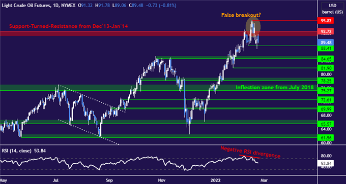 WTI crude oil chart - technical analysis