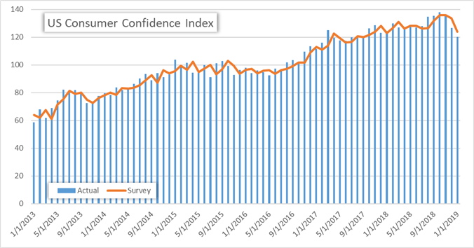 Consumer Confidence Index Chart 2017