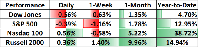 Nasdaq 100 Price Outlook: Tech Stocks Remain Bright Spot Amid Weakness