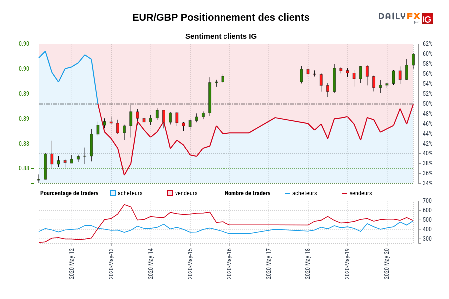 EUR/GBP Positionnement des clients