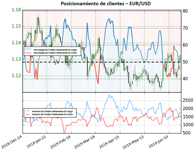 SENTIMIENTO CLIENTES EURUSD - 21/06/2019