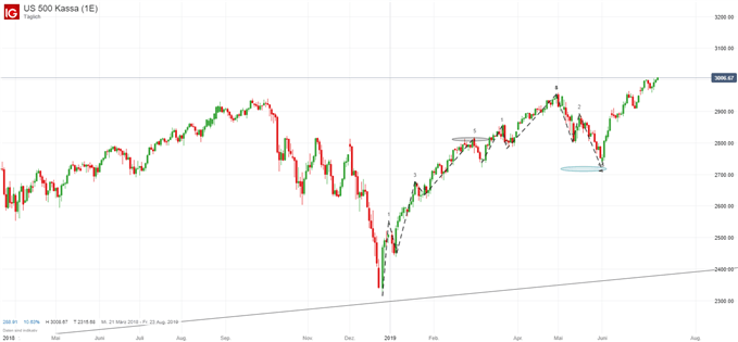 SP 500 Index Chart Analyse