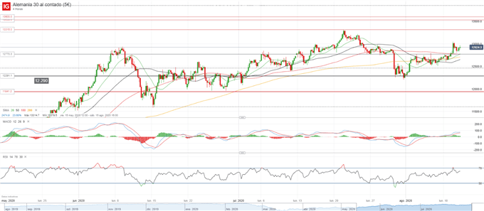 DAX 30: pausa por debajo de 13.000 a medida que otros índices tratan de cerrar distancias