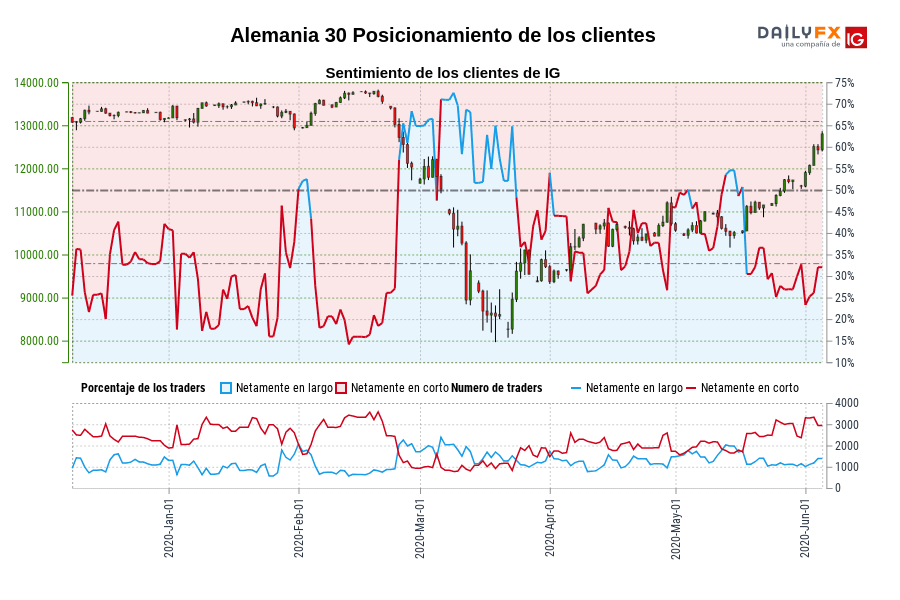 Alemania 30 Posicionamiento de los clientes
