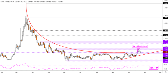 EURAUD Chart
