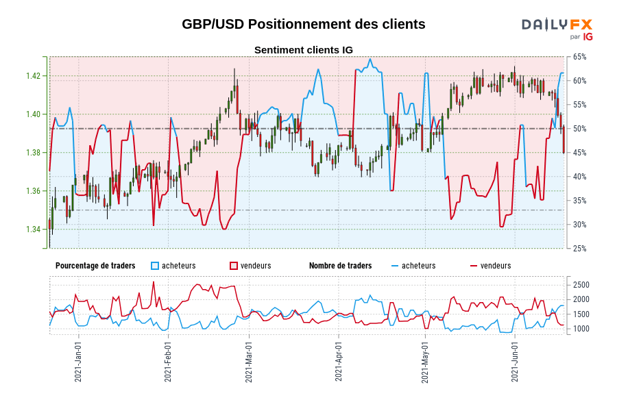 GBP/USD Positionnement des clients