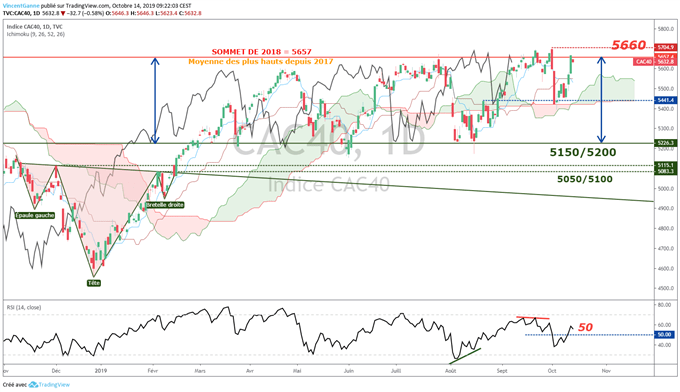analyse CAC 40