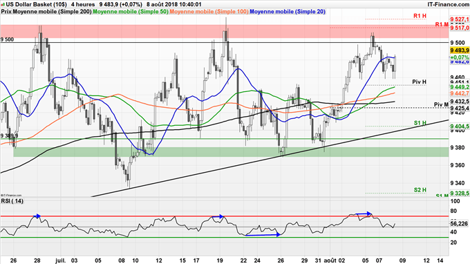 Dollar sous résistance - DXY sous 95 points