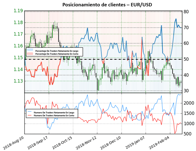 Posicionamiento EURUSD - 15/02/2019