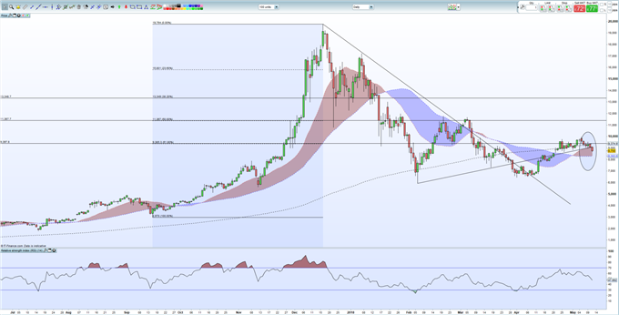 Cryptocurrency Technical Analysis - Bitcoin, Ether, Ripple, Litecoin