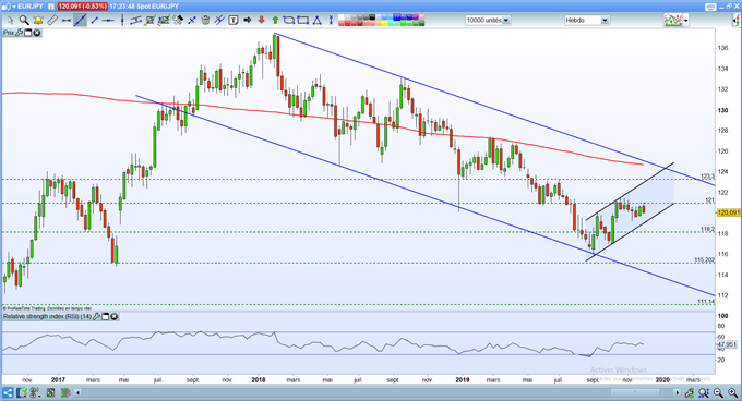 Analyse technique de l'eur/jpy