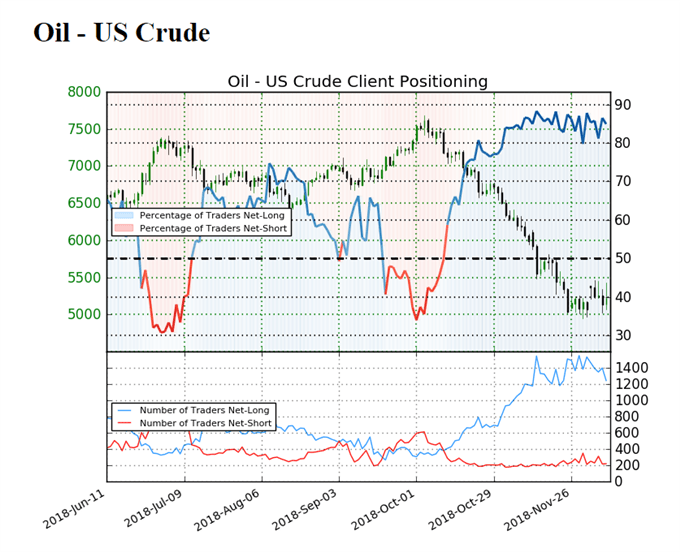 Image of IG client sentiment for crude oil