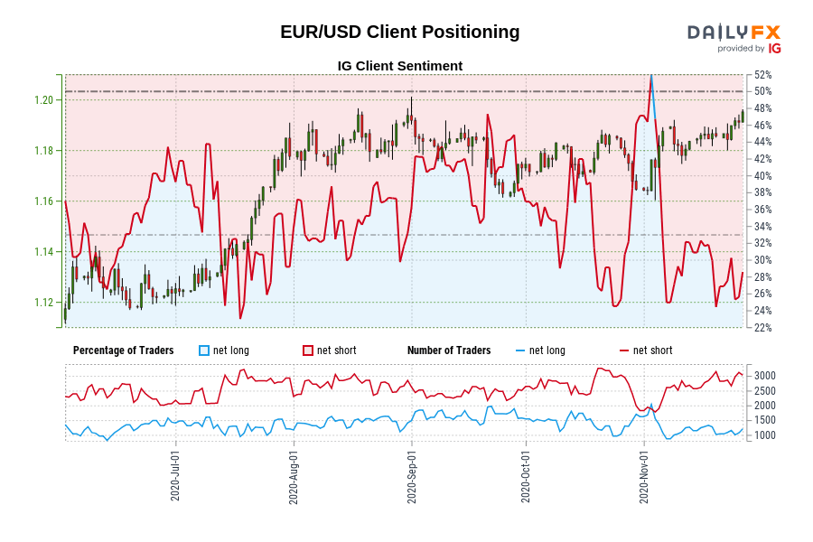 EUR/USD Client Positioning